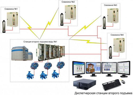 Система контроля водоснабжения ГИДРОМЕТ АСДКУ Определение ХПК (анализаторы ХПК)